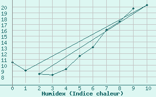 Courbe de l'humidex pour Kongsberg Brannstasjon