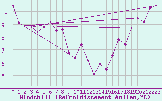 Courbe du refroidissement olien pour Capel Curig