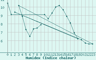 Courbe de l'humidex pour Laqueuille (63)