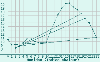 Courbe de l'humidex pour Potes / Torre del Infantado (Esp)