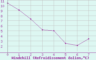 Courbe du refroidissement olien pour Pilot Mound, Man.