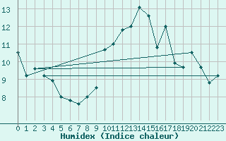 Courbe de l'humidex pour Quimper (29)