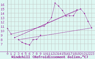 Courbe du refroidissement olien pour Rouen (76)