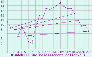 Courbe du refroidissement olien pour Leucate (11)