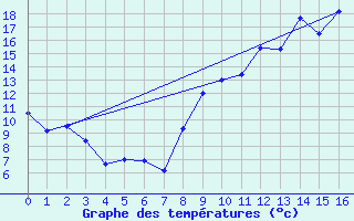 Courbe de tempratures pour Nevers (58)