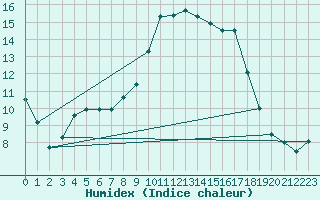 Courbe de l'humidex pour Calvi (2B)