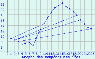 Courbe de tempratures pour Le Luc - Cannet des Maures (83)