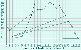 Courbe de l'humidex pour Dourbes (Be)