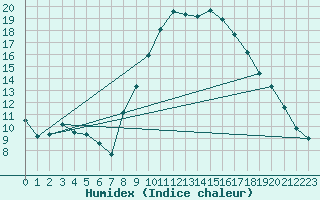 Courbe de l'humidex pour Calvi (2B)