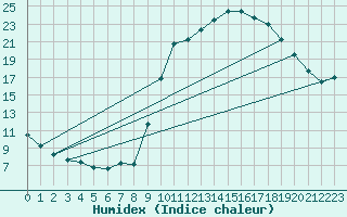 Courbe de l'humidex pour Aniane (34)