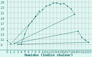 Courbe de l'humidex pour Stabio