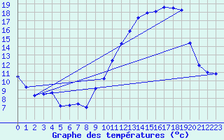 Courbe de tempratures pour Hd-Bazouges (35)