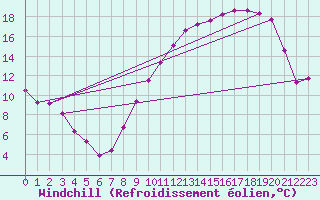 Courbe du refroidissement olien pour Saint-Quentin (02)
