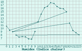 Courbe de l'humidex pour Grandfresnoy (60)