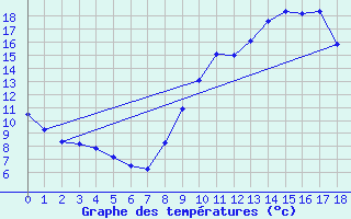 Courbe de tempratures pour Tour-en-Sologne (41)