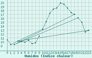 Courbe de l'humidex pour Tours (37)