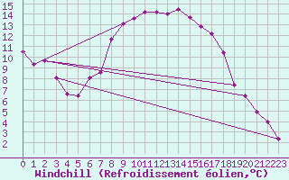 Courbe du refroidissement olien pour Kapfenberg-Flugfeld