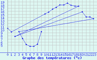 Courbe de tempratures pour Laqueuille (63)