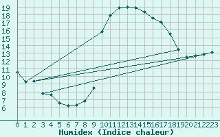 Courbe de l'humidex pour Cevio (Sw)