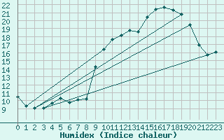 Courbe de l'humidex pour Niort (79)