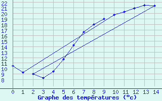 Courbe de tempratures pour Ketrzyn