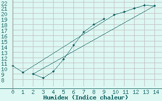 Courbe de l'humidex pour Ketrzyn