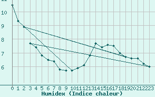 Courbe de l'humidex pour Gluiras (07)