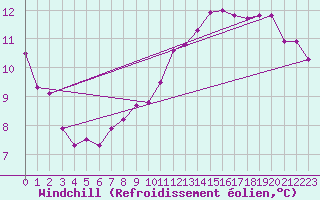Courbe du refroidissement olien pour Wien / City