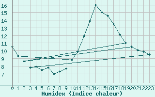 Courbe de l'humidex pour Marignane (13)