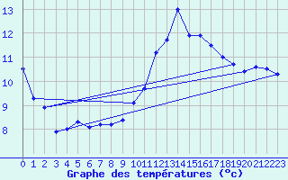 Courbe de tempratures pour Ste (34)