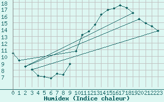 Courbe de l'humidex pour Gand (Be)
