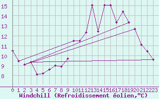 Courbe du refroidissement olien pour Mcon (71)