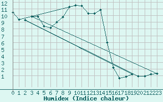 Courbe de l'humidex pour Arcen Aws