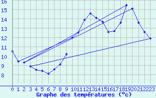 Courbe de tempratures pour Ectot-ls-Baons (76)