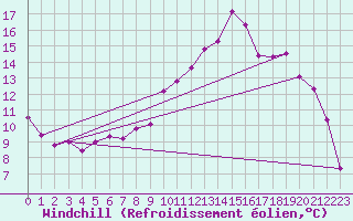 Courbe du refroidissement olien pour Gurteen