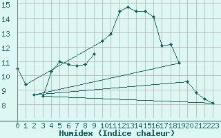 Courbe de l'humidex pour Orly (91)