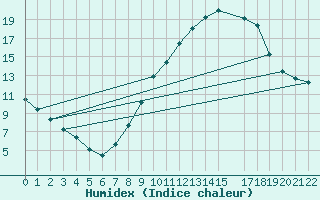 Courbe de l'humidex pour Viseu