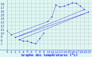 Courbe de tempratures pour Millau (12)