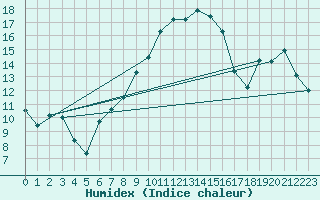 Courbe de l'humidex pour Gttingen