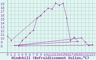 Courbe du refroidissement olien pour Ulm-Mhringen
