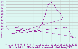 Courbe du refroidissement olien pour Brive-Laroche (19)