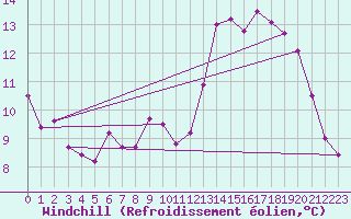 Courbe du refroidissement olien pour Lons-le-Saunier (39)