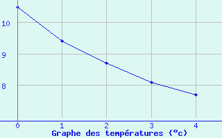 Courbe de tempratures pour Millau (12)