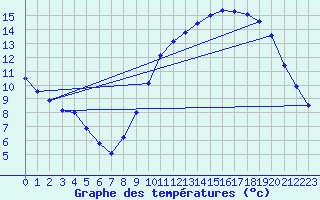 Courbe de tempratures pour Tours (37)