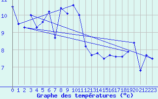 Courbe de tempratures pour Nyon-Changins (Sw)