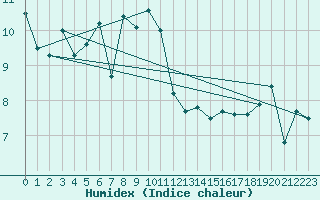 Courbe de l'humidex pour Nyon-Changins (Sw)