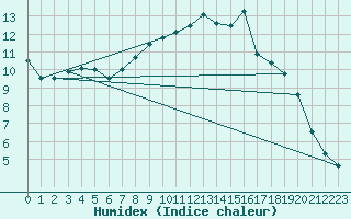 Courbe de l'humidex pour Herbault (41)