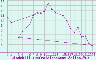 Courbe du refroidissement olien pour Tryvasshogda Ii
