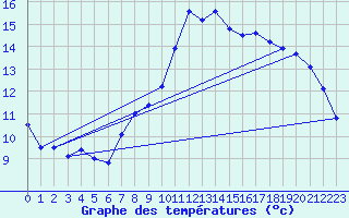 Courbe de tempratures pour Melle (Be)