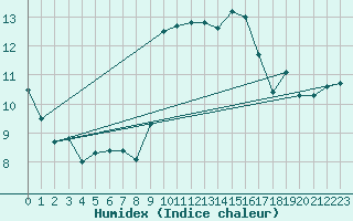 Courbe de l'humidex pour Alistro (2B)